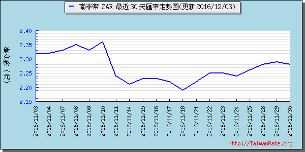 南非幣,zar匯率線圖