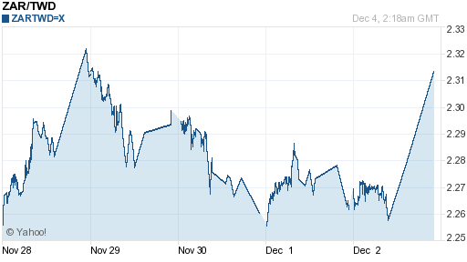 南非幣,zar匯率線圖