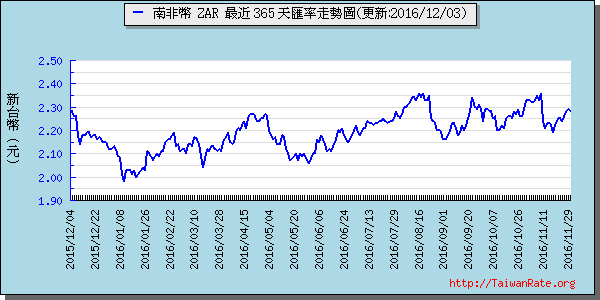 南非幣,zar匯率線圖