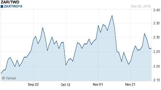 南非幣,zar匯率線圖