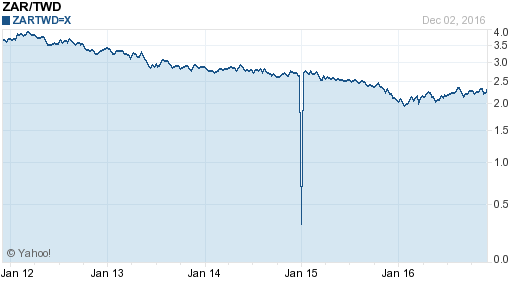 南非幣,zar匯率線圖