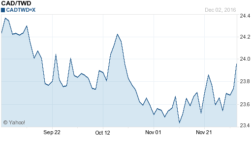 加拿大幣,cad匯率線圖