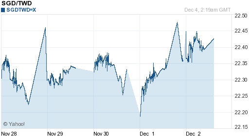 新加坡幣,sgd匯率線圖