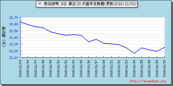 新加坡幣,sgd匯率線圖