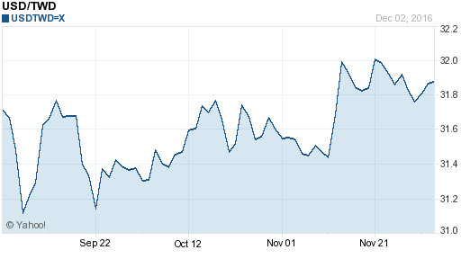 美金,usd匯率線圖