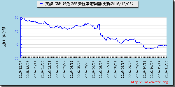 英鎊,gbp匯率線圖