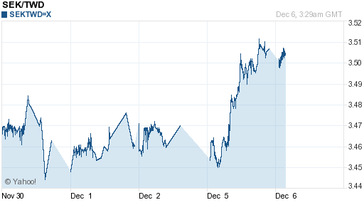 瑞典幣,sek匯率線圖