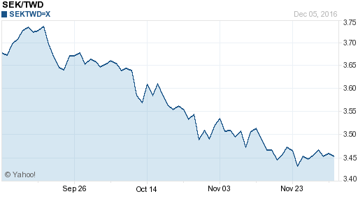 瑞典幣,sek匯率線圖