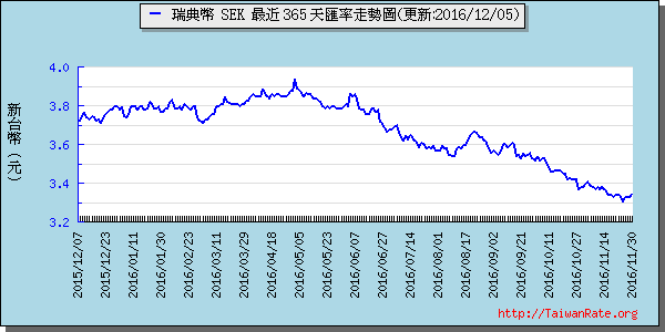 瑞典幣,sek匯率線圖