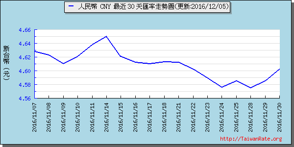 人民幣,cny匯率線圖