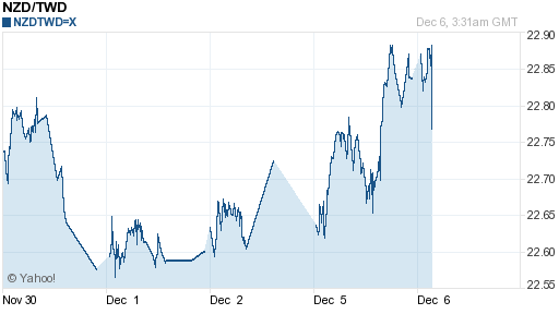 鈕幣,nzd匯率線圖