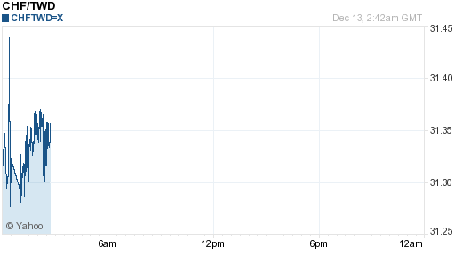 瑞士法郎,chf匯率線圖