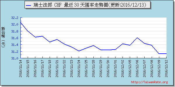 瑞士法郎,chf匯率線圖