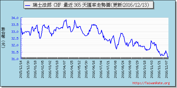 瑞士法郎,chf匯率線圖