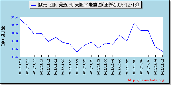 歐元,eur匯率線圖