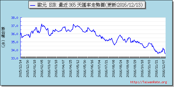 歐元,eur匯率線圖