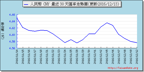 人民幣,cny匯率線圖