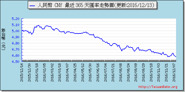 人民幣,cny匯率線圖