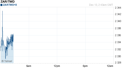 南非幣,zar匯率線圖
