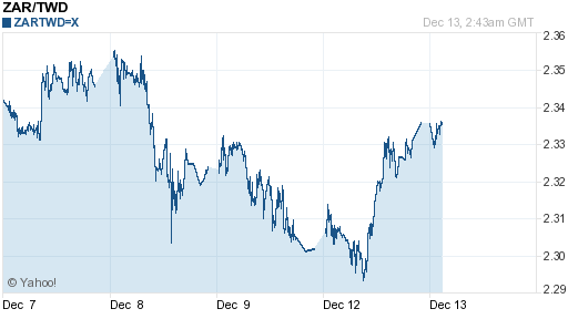 南非幣,zar匯率線圖