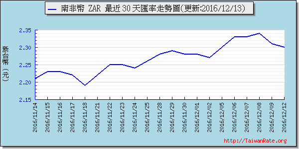 南非幣,zar匯率線圖