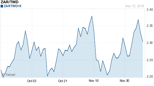 南非幣,zar匯率線圖