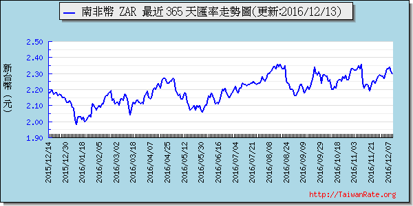 南非幣,zar匯率線圖