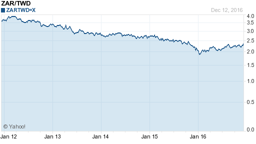 南非幣,zar匯率線圖