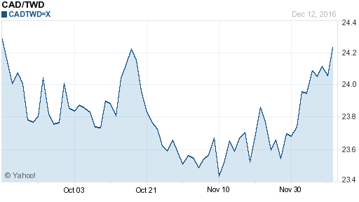 加拿大幣,cad匯率線圖