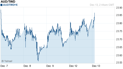 澳幣,aud匯率線圖