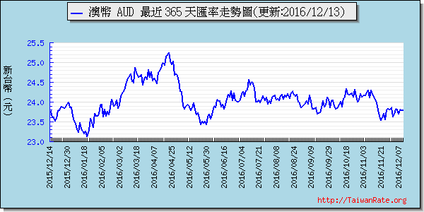 澳幣,aud匯率線圖