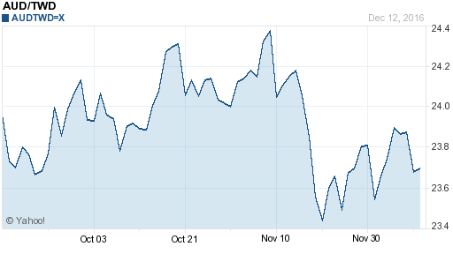 澳幣,aud匯率線圖