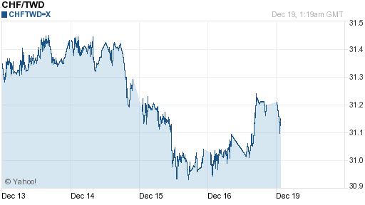 瑞士法郎,chf匯率線圖