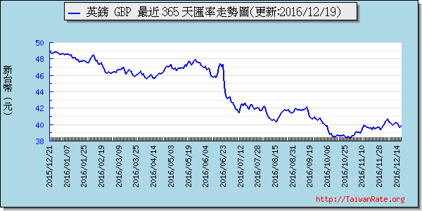 英鎊,gbp匯率線圖