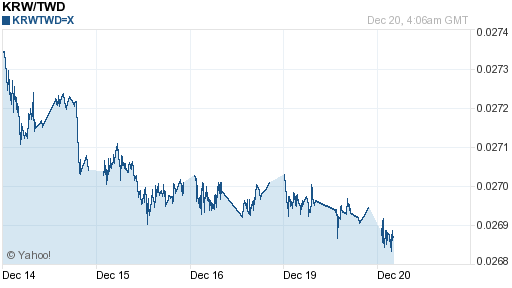 韓元,krw匯率線圖