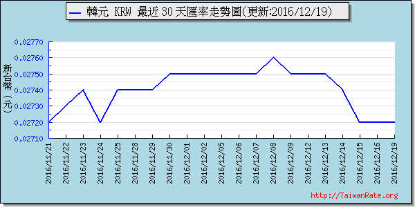 韓元,krw匯率線圖