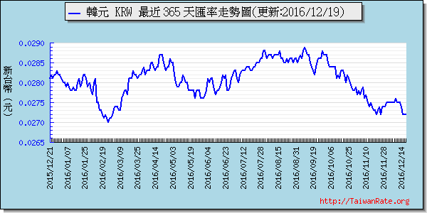 韓元,krw匯率線圖