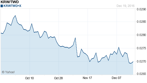 韓元,krw匯率線圖