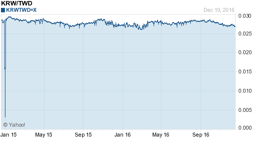 韓元,krw匯率線圖