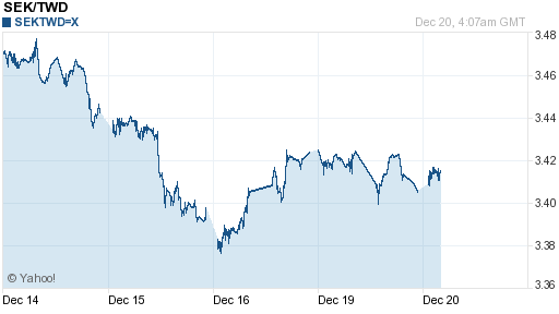 瑞典幣,sek匯率線圖