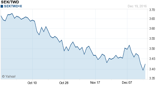 瑞典幣,sek匯率線圖