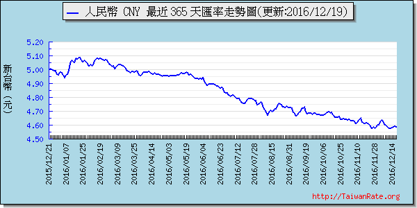 人民幣,cny匯率線圖