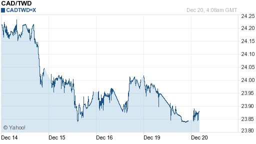 加拿大幣,cad匯率線圖