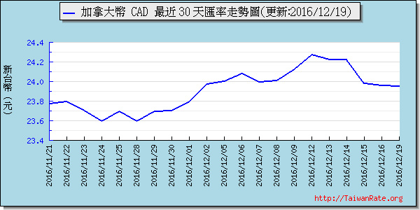 加拿大幣,cad匯率線圖