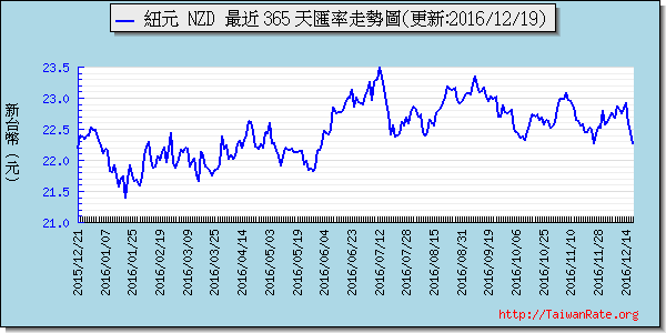 鈕幣,nzd匯率線圖