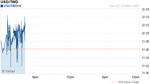 美金,usd匯率線圖