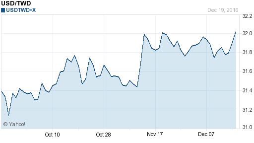 美金,usd匯率線圖