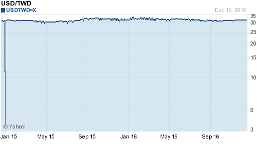 美金,usd匯率線圖