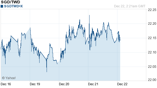 新加坡幣,sgd匯率線圖