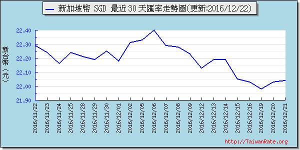 新加坡幣,sgd匯率線圖